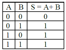 4.- FUNCIÓN LÓGICA Y TABLA DE VERDAD Una función lógica es aquella cuyos valores son binarios y dependen de una expresión algebraica, formada por una serie de variables binarias relacionadas entre sí