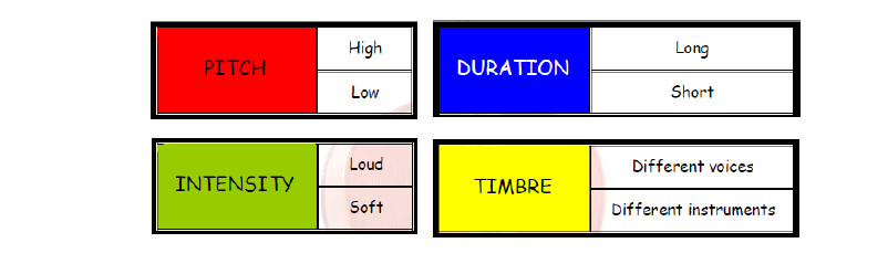 2. Listen to the sound and identify the pitch, intensity, duration and timbre in the table below.