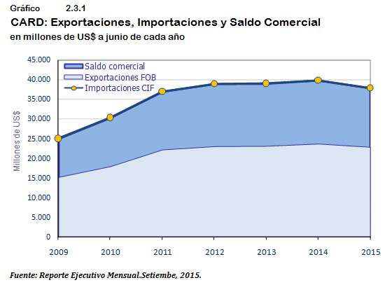 2.3 Sector Externo El saldo de la cuenta corriente será más favorable que el estimado originalmente para la región en el 2015.