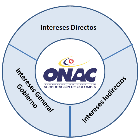 ACREDITACIÓN ONAC es una corporación sin ánimo de lucro, de naturaleza y participación mixta, regida por el derecho privado.