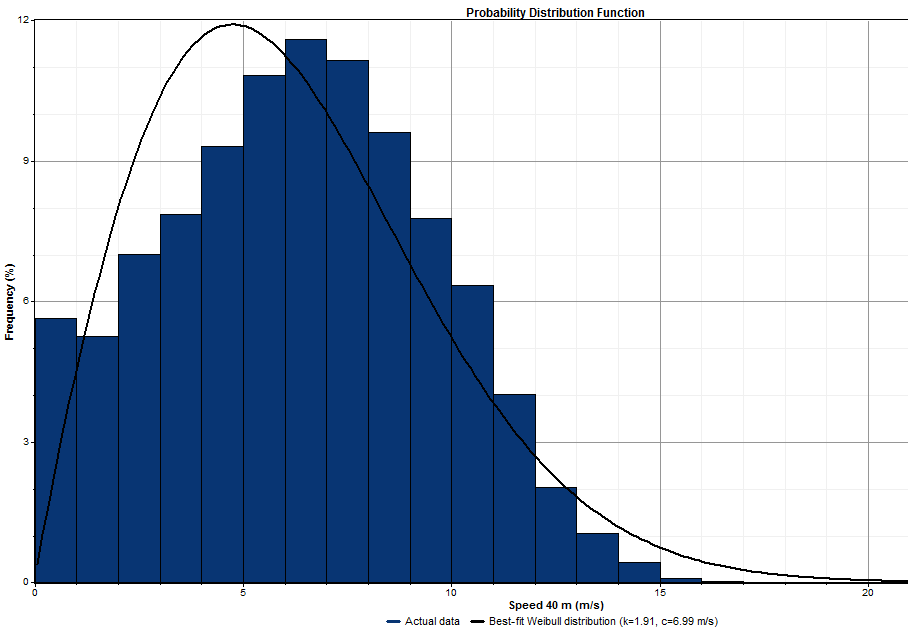 Curva de la probabilidad de distribución de