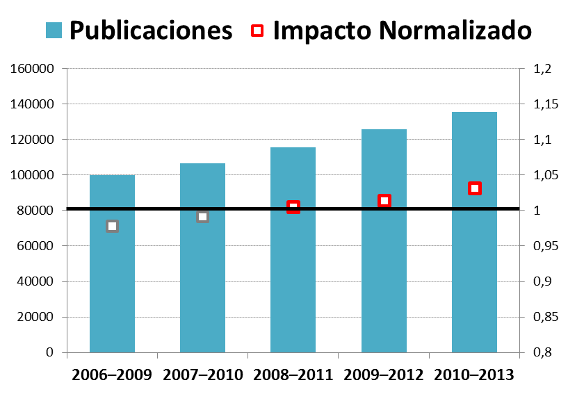 Evolución de la producción científica y el impacto normalizado de España por periodos de cuatro años desde 2006 hasta 2013.