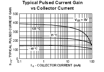 lectrónica Analógica 2- Región de corte Para el régimen de corte ambas junturas se polarizan en inversa (< 0 y < 0 para un transistor NPN), de modo que las corrientes en los terminales quedan
