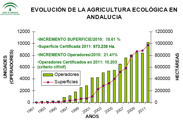 Foto 3. Evaluación de riego en invernadero experimental. Figura 1. Evolución de la superficie de agricultura ecológica en Andalucía.