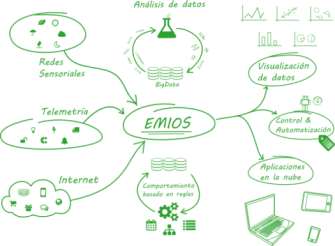 Empresa y grupo Telnet Sobre Energy Minus: EMIOS: EMIOS (Energy Minus Intelligent Operative System) es una plataforma de monitorización y análisis de datos que utiliza las últimas técnicas de