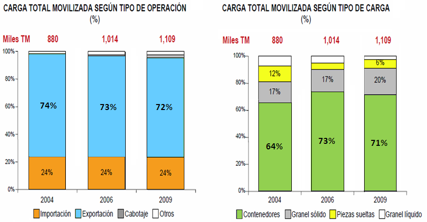 Carga Movilizada según tipo y operación a 2009 CARGA TOTAL MOVILIZADA SEGÚN