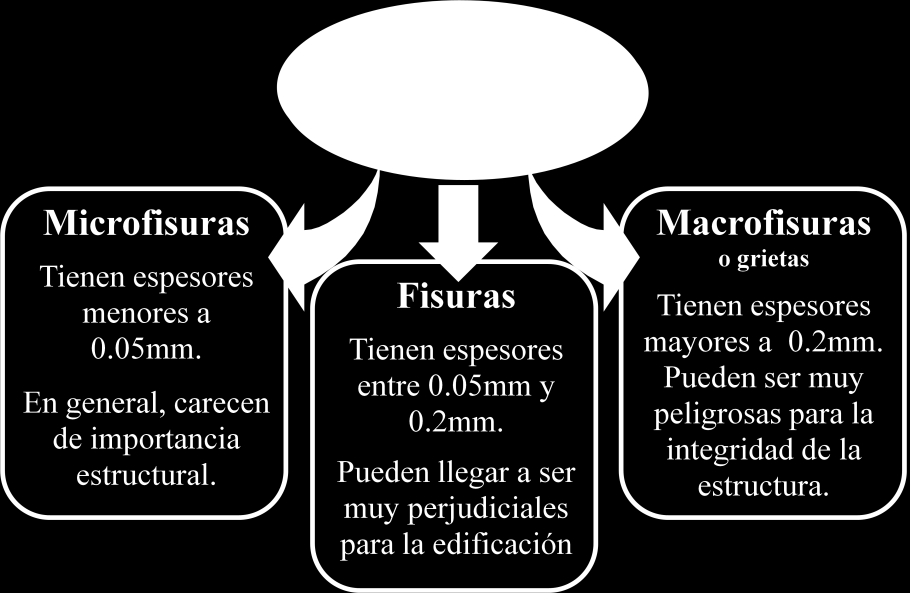 Clasificación de las fisuras en cuanto a su espesor. Las causas de origen de una fisura pueden ser múltiples.