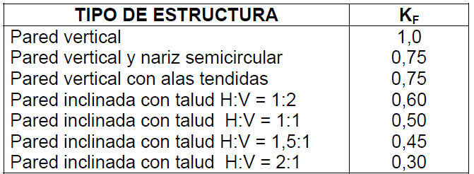 TABLA 7_8 COEFICIENTE DE FORMA KF PARA SOCAVACION DE ESTRIBOS O ESPIGONES iii. Factor de Profundidad del Flujo (Kh).