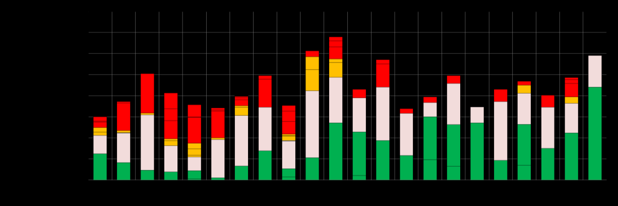 Adicionalmente en la Figura 16 se muestra la distribución de las notas Q a nivel de red en sus respectivas zonas de conservación.