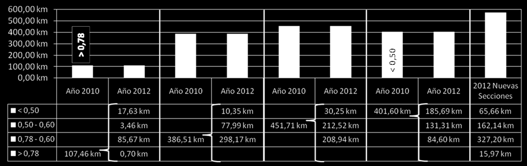 Tabla 17: Resultados obtenidos en Grip Number, campañas 2010-2011 y 2012-2013 Campaña 2010-2011 Campaña 2012-2013 Rango de Km Km Km Km Grip Number Comparables 2010 % % Comparables Nuevos > 0,78