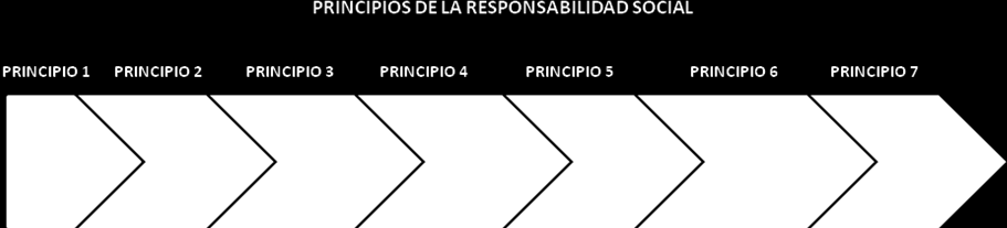 Principios de la Responsabilidad Social: Los involucrados que participaron con el desarrollo de esta norma entienden que existen varios principios para la responsabilidad social, sin embargo