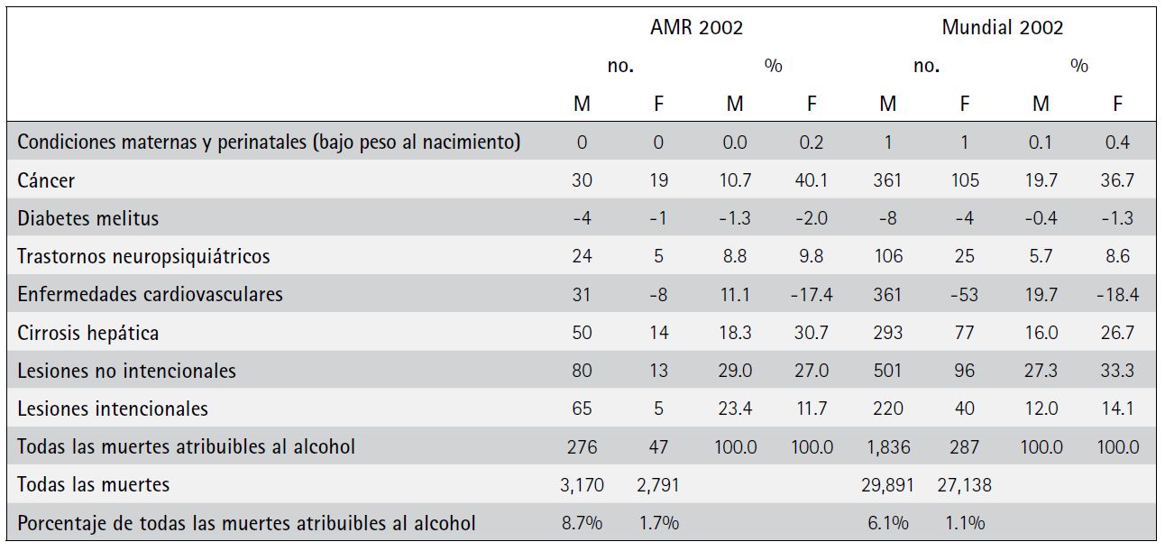 Tabla N 13: Mortalidad atribuible al alcohol en las Américas en 2002, comparada con el mundo Fuente: OPS, Organización Panamericana de la Salud, Alcohol y Salud Pública en las Américas, un caso para