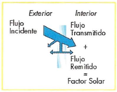 K) Factor Solar g Vidrio Simple Claro Vidrio Doble
