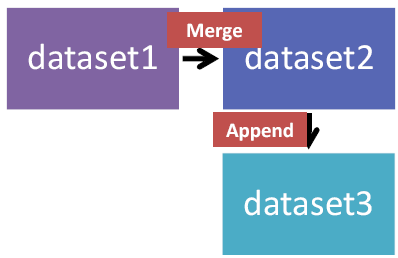 Gestión de base de datos: unión de bases de datos Stata permite unir data sets de dos maneras distintas: Con el comando merge se agregan nuevas variables