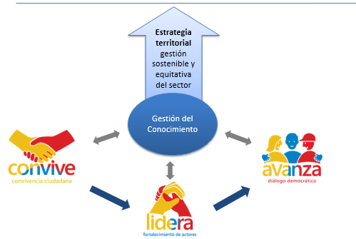 En Colombia el desarrollo de esta Estrategia tiene un marco de actuación que busca i) generar escenarios de planificación territorial, postconflicto y paz; ii) mecanismos y estrategias para la