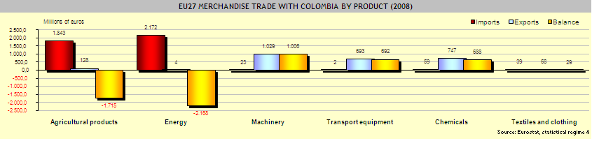 Las principales exportaciones no tradicionales de Colombia a Europa fueron: CATEGORIA 2008, millones de US $ 2009, millones de US $ Frutos 708 905 Azúcar y confitería 398 626 Grasas y aceites