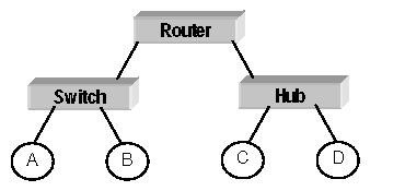 Problema 1 Sea la red de la figura: Indica en cada uno de los siguientes casos si se trata de una entrega directa o indirecta y cuál es la dirección MAC que aparecerá en las tramas generadas por el