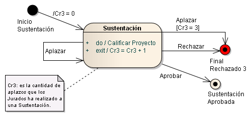 SUSTENTACIÓN En la Ilustración 1 se muestra el diagrama de estad de sustentación la cual indica aplaz aprbación del pryect. En esta fase ls jurads asignarán la nta de la sustentación.