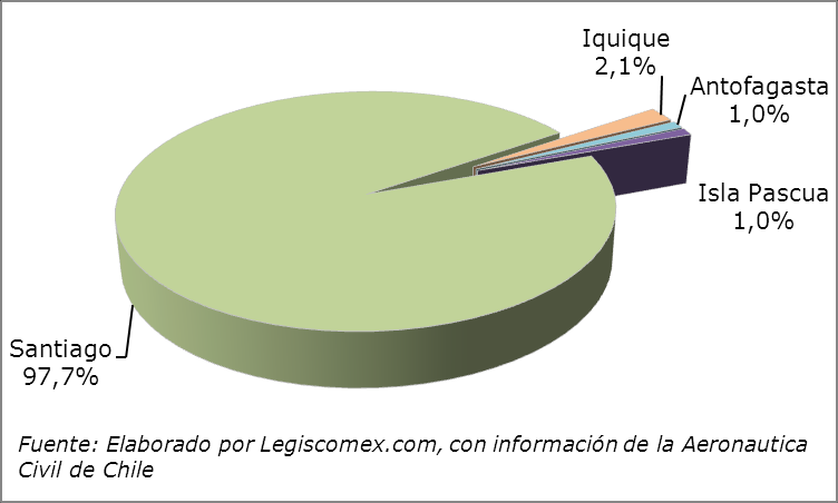 Durante el 2012, el aeropuerto que más participación tuvo en las exportaciones chilenas fue Santiago al movilizar 159.076 Ton. Le siguieron Iquique, con 6.
