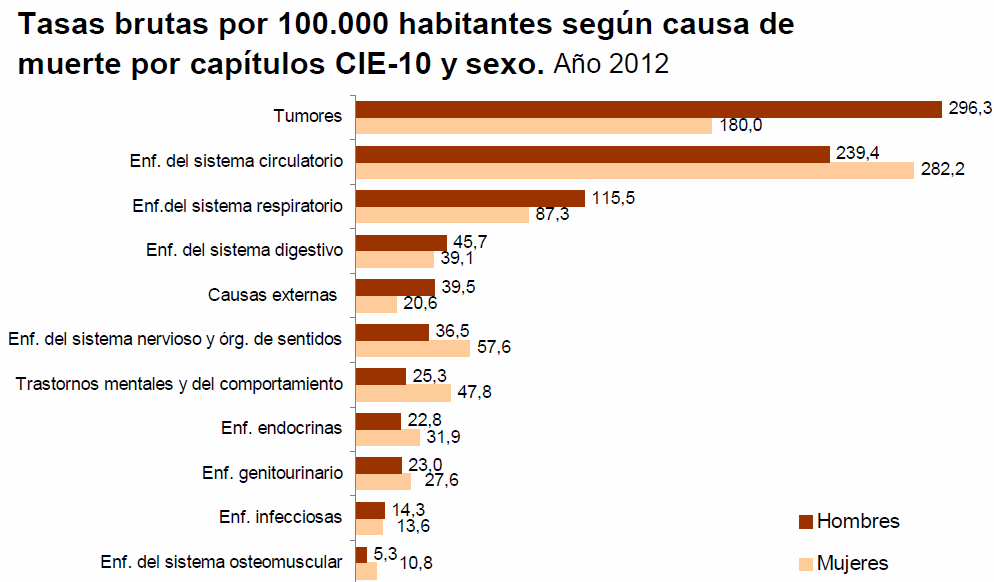 Causa de muerte en España 2012 por sexos