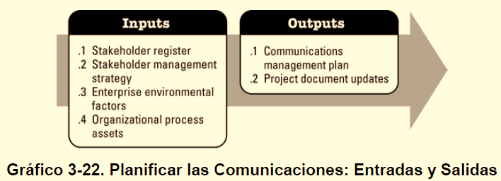 Desarrollar el Plan de Recursos Humanos Planificar las Comunicaciones Desarrollar el Plan de Recursos Humanos es el proceso por el cual se identifican y documentan los roles dentro de un proyecto,