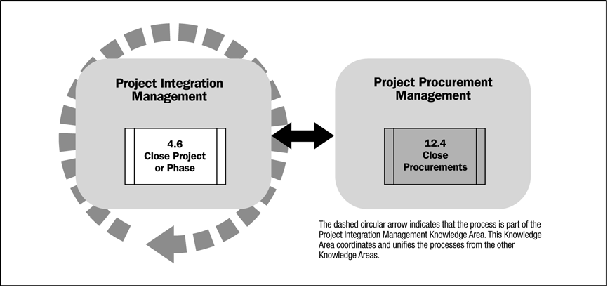 Grupo del Proceso de Cierre La flecha circular punteada indica que el proceso es parte del área de Conocimiento