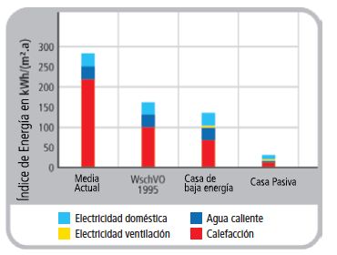 Gráfico 12. Comparación de los Índices energéticos de viviendas 1 WSch VO = Norma Alemana de Protección de la Calefacción SBN 0 Norma Sueca de Construcción.