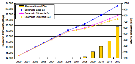 Gráfico 13: Comparación escenarios en el sector edificación (2000 2012) Fuente: PAEE 2008-2012. IDAE, julio 2007 Directiva 2006/92/CEE Artículo 4: Objetivo general 1.