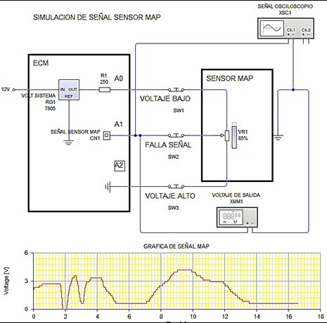 4.5.1.4. Sensor de presión absoluta (MAP) En el sensor de presión absoluta del múltiple de admisión (MAP), realizamos la simulación mediante la instalación de un reóstato de 10 KΩ y un switch con el