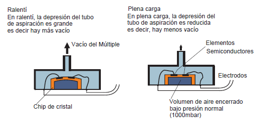 FIGURA 10: Función del Sensor MAP AUTOR: (VOLKSWAGEN, 2001) (PAG 33) Modificado por: José Chávez Santiago Espinosa 2.3.1.4.