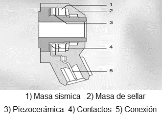 FIGURA 11: Sensor de Detonación Autor: (BOSCH, 2012) Modificado por: José Chávez Santiago Espinosa En determinadas circunstancias, pueden ocurrir procesos de quemas anormales que son conocidas como