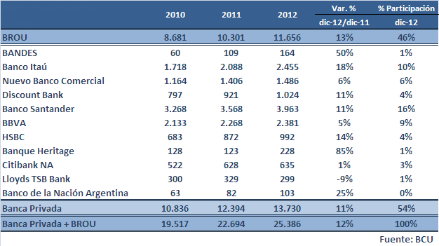 respecto a 2011, alcanzando el 38,6%, guarismo que continúa siendo bajo en la comparativa internacional en cuanto a la participación de los créditos sobre los activos totales.