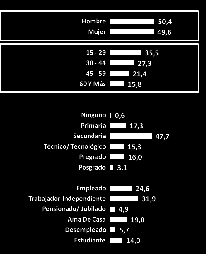 Ocupación Nivel Educativo Edad Sexo Características de la Población Estudiada -Variables Personales- Base total