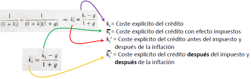8.2. Efecto inflación 0 = 1 (1 + )(1 + ) + 2 (1 + ) 2 (1 + ) 2 + + (1 + ) (1 + ) K i = Coste explícito del crédito antes del impuesto y después de la inflación. g = Tasa anual de inflación esperada.