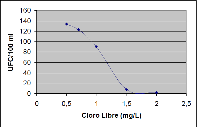 Incidencia de la concentración de cloro y calidad microbiológica del agua En la planta de tratamiento Francisco Wesnier, el conteo normal de E.