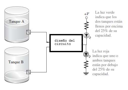 ACTIVIDAD N 7 Aplicación del algebra booleana Desarrollar el circuito lógico que cumpla los siguientes requisitos: a) Una lámpara situada en una habitación puede accionarse mediante dos