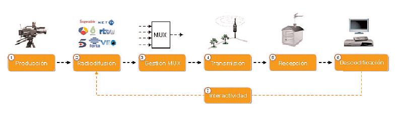 . Figura 2: Procesos en las etapas de transmisión y recepción de contenidos digitales. Fuente: [3] A continuación explicaremos con más detalle los procesos en las etapas de transmisión y recepción 2.