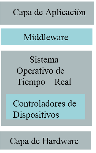 Figura 11: Capas de software de un set top box En la capa inferior se encuentra los controladores de dispositivos que le permiten al sistema operativo controlar al hardware.