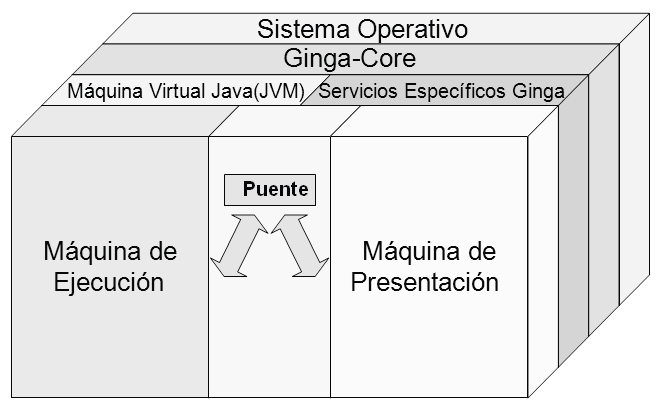 En la Figura 12 se muestra la arquitectura de software para el middleware Ginga con sus respectivos módulos. Figura 12: Arquitectura del middleware Ginga.