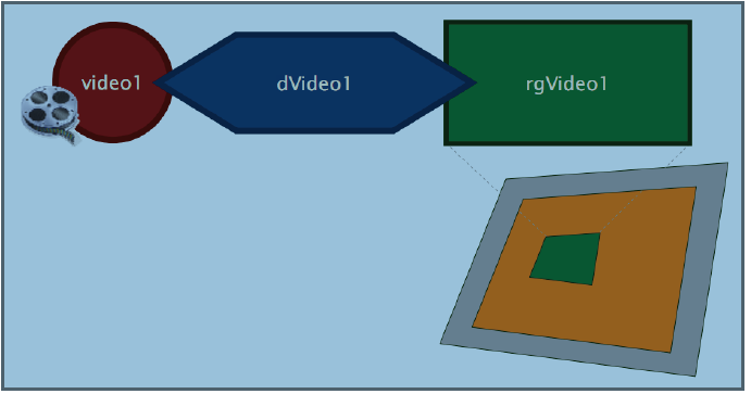 Para indicar dónde se deben presentar los medios se definen elementos de primera clase denominados regiones. Una región permite definir un área en la pantalla donde se presenta un medio.