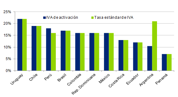 Impuestos a acceso (izquierda) y a uso (derecha) Impuestos sobre ventas aplicados a acceso (2012) IVA sobre el uso de servicios TIC (2012) 12% 10% 8% 10% Impuestos a productos de lujo aplicados al
