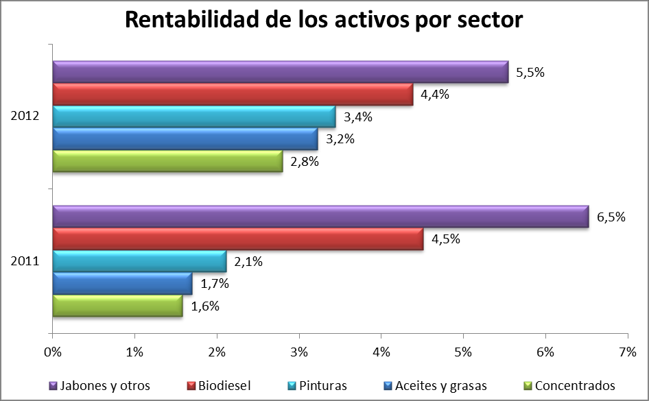 Rentabilidad sectores de la industria vinculada 2012 La mayor rentabilidad en 2012 se presentó en Jabones y biodiesel.