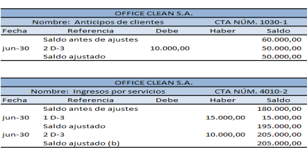 Ejemplo: anticipos de clientes El 31 de mayo, Office Clean S. A.