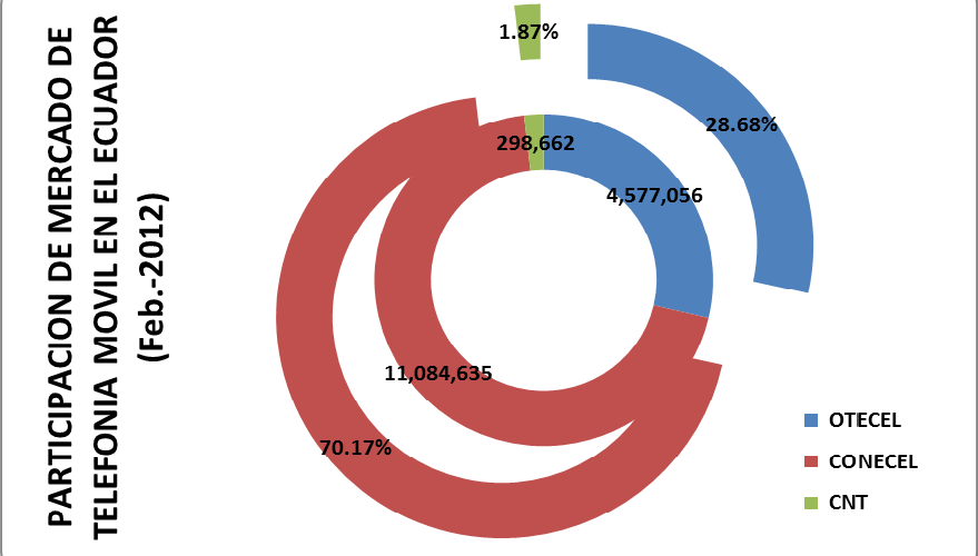 8 La participación de mercado de CLARO Ecuador supera el 70%, lo cual se puede apreciar a continuación: Figura 2.