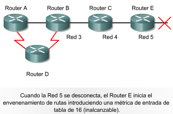%XFOHVGHHQUXWDPLHQWR ƒ (QYHQHQDPLHQWR HQUHYHUVD Esta regla establece que, una vez que un router detecta una