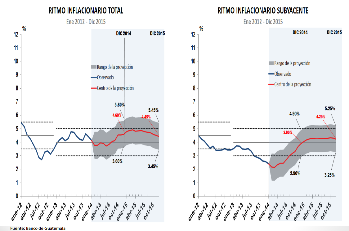 Las series de Inflación Total y Subyacente para Guatemala se ubicaron en 3.25% y 2.03% en marzo de 2014, respectivamente.