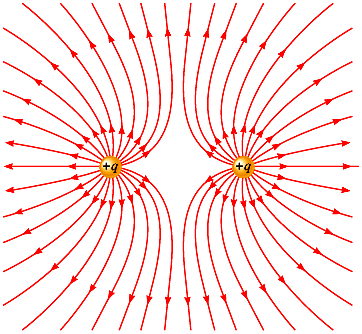 . Campo cerca a la carga. Muy cerca de la carga eléctrica, predomina el campo debido a la carga: Entonces, las líneas son radiales y de simetría esférica. 3. Campo lejos de la carga.