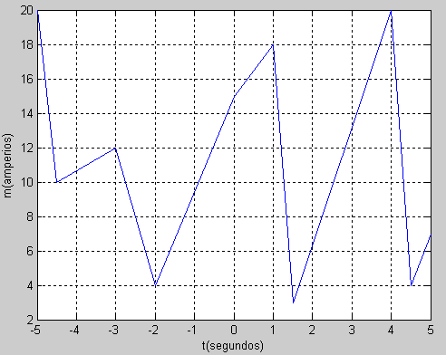 Se pueden hacer lecturas directamente de la curva mediante el comando ginput, ejemplo como tomar dos lecturas de la curva: [x,y]=ginput(2) t=[-5-4.5-3 -2 0 1 1.5 4 4.