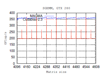 ALN densa en GPUs Procesamiento de matrices a bloques A = A A 11 21 A A 12 22 = L L 11 21 L