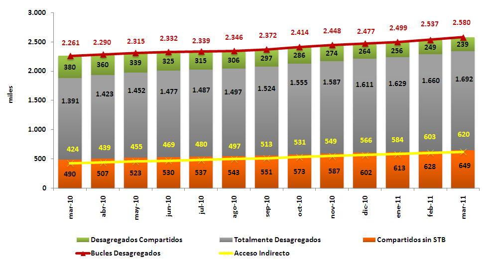 MARZO NOTA MENSUAL 12 B) BANDA ANCHA MAYORISTA ACCESO INDIRECTO Y BUCLE DE ABONADO Durante el mes de marzo el acceso indirecto aumentó en 17.276 líneas, situándose a final de mes en 619.